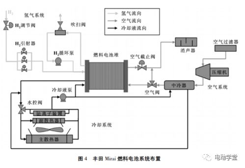 典型車(chē)載燃料電池系統(tǒng)原理和結(jié)構(gòu)設(shè)計(jì)的研究